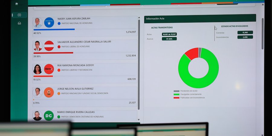 Elecciones en Honduras: el CNE aprobó un informe para declarar al ganador de los comicios con el 99,2% de las actas contabilizadas